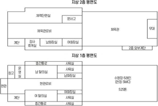 지상 2층 평면도 시계방향으로 체육관,무대,2층 외부계산,여화장실,남화장실,강사휴게실,계산,체육관로비,체력단련실,문서고가 있습니다.  지상 1층 평면도 시계방향으로 수영장, 6레인(천정 SMC) 525톤, 중간통로, 샤워실, 여탈의실, 여화장실,샤워실,계산,현관,창고,운영실,중간통로,샤워실,남 탈의실,샤워실,남화장실,현관로비가 있습니다
