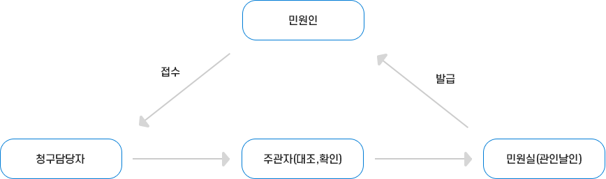 해당과처리 즉결민원 이미지.자세한 내용은 다음 텍스트 참고
