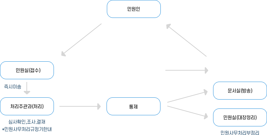 유기한 민원 이미지.자세한 내용은 다음 텍스트 참고