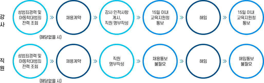 강사 및 직원 채용·해임 절차. 자세한 내용은 다음 텍스트를 참고