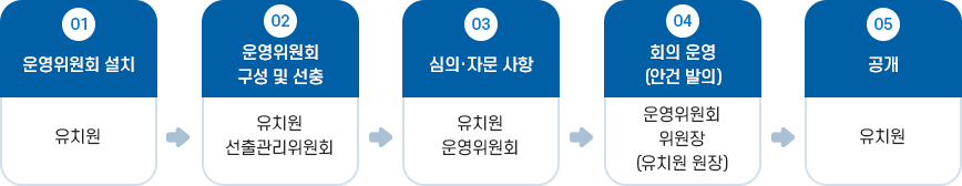 유치원운영위원회 업무 흐름도 이미지. 자세한 내용은 다음 텍스트 참고